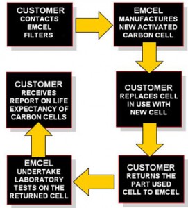 Carbon Life Prediction Service
