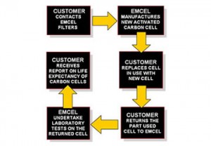 Carbon Life Prediction Service